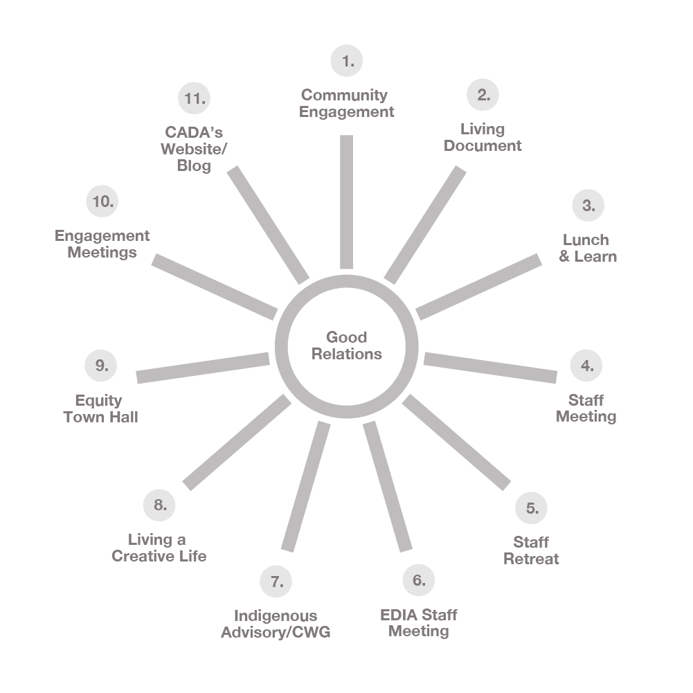 A graphic with 11 numbered spokes extending out from a circle in the center. The heading in the center reads "Good Relations". The spokes, clockwise from the top read: "1. Community Engagement", "2. Living Document", "3. Lunch & Learn", "4. Staff Meeting", "5. Staff Retreat", "6. EDIA Staff Meeting", "7. Indigenous Advisory/CWG", "8. Living a Creative Life", "9. Equity Town Hall", "10. Engagement Meetings", and "11. CADA's Website/Blog".